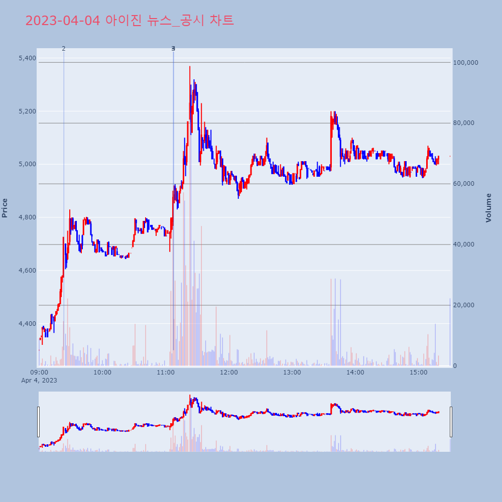 아이진_뉴스공시차트