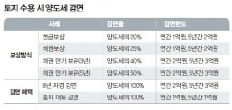 농지 양도소득세율 세율표_3