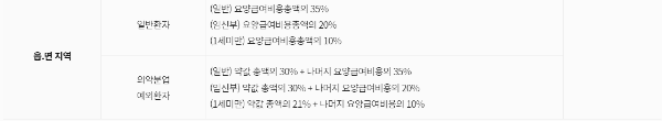 요양병원 본인부담금 비율 - 2
