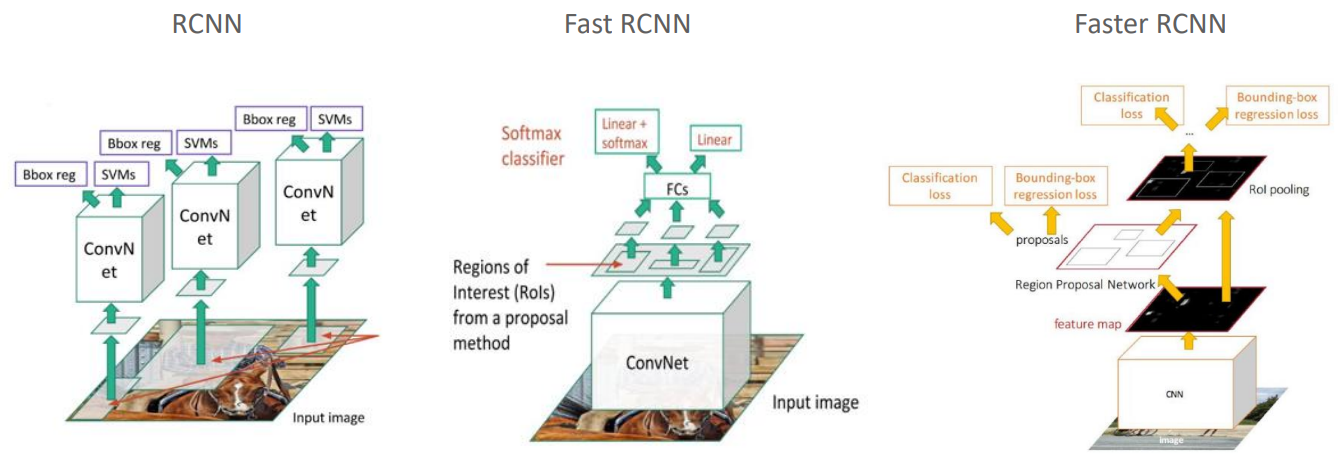 R-CNN 계열의 Object Detection