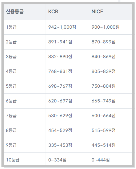 신용 7등급도 발급 가능한 신용카드 TOP 5 추천 (2026년 최신)