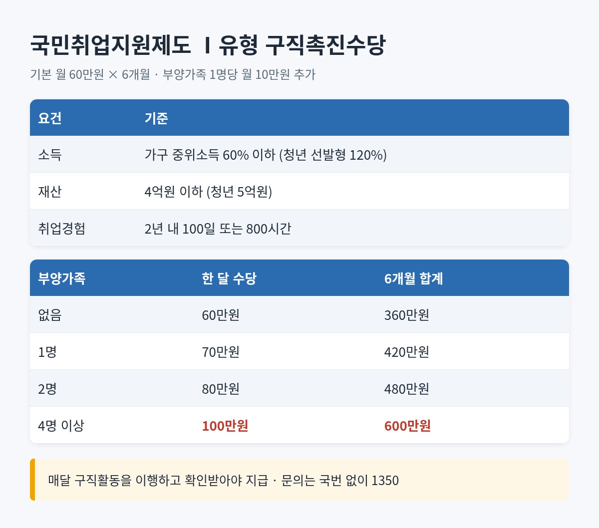 국민취업지원제도 Ⅰ유형 요건과 부양가족 수별 구직촉진수당 월액&middot;6개월 합계 정리표