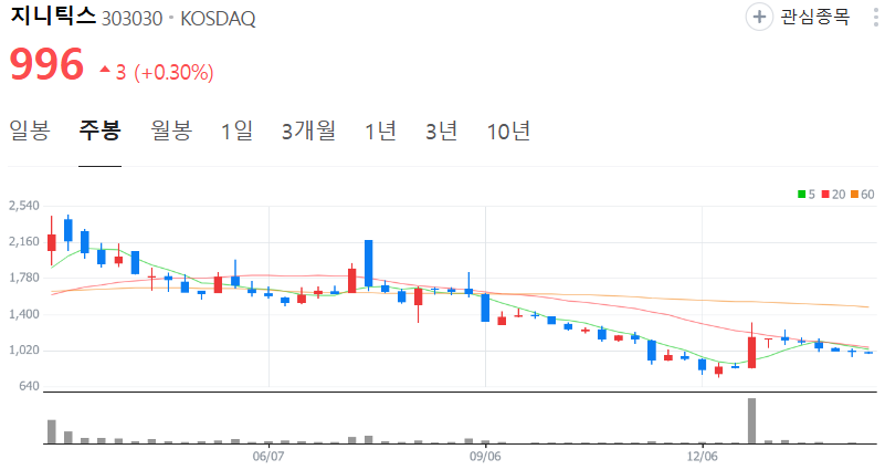 지니틱스-주가-주봉