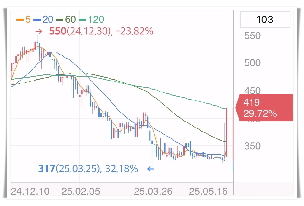 비츠로시스-상한가-그래프