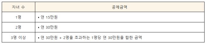 다자녀세금공제