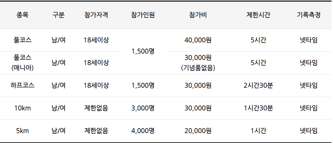 경기 마라톤 대회 참가비용