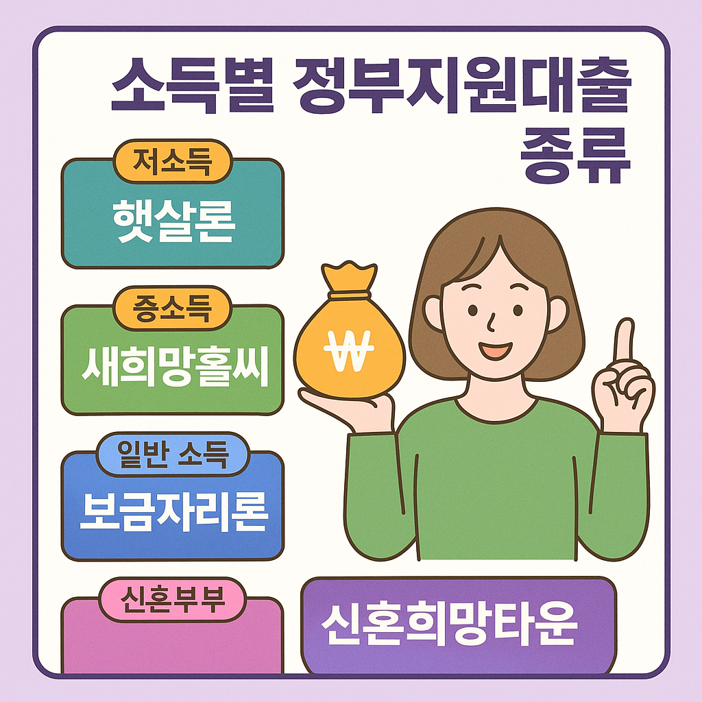 소득별 정부지원대출 종류