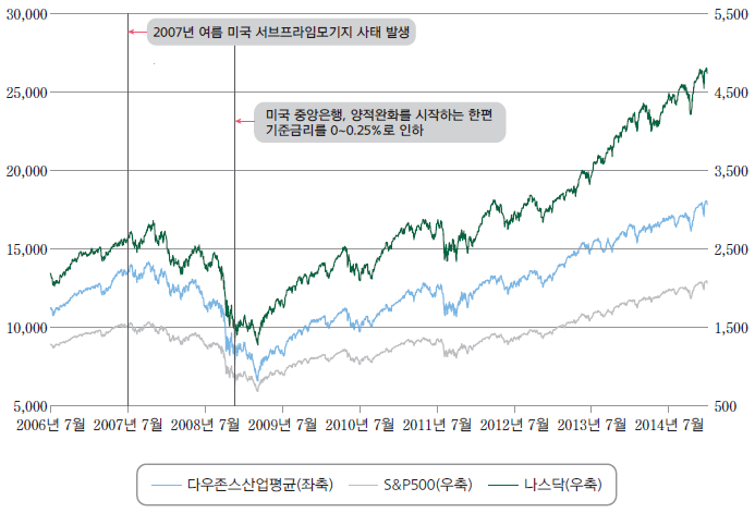 서브프라인 모기지사태 이후 기준금리 인하가 미국주식시장에 미친 영향을 나타내는 그래프 ❘ 출처 - KDI