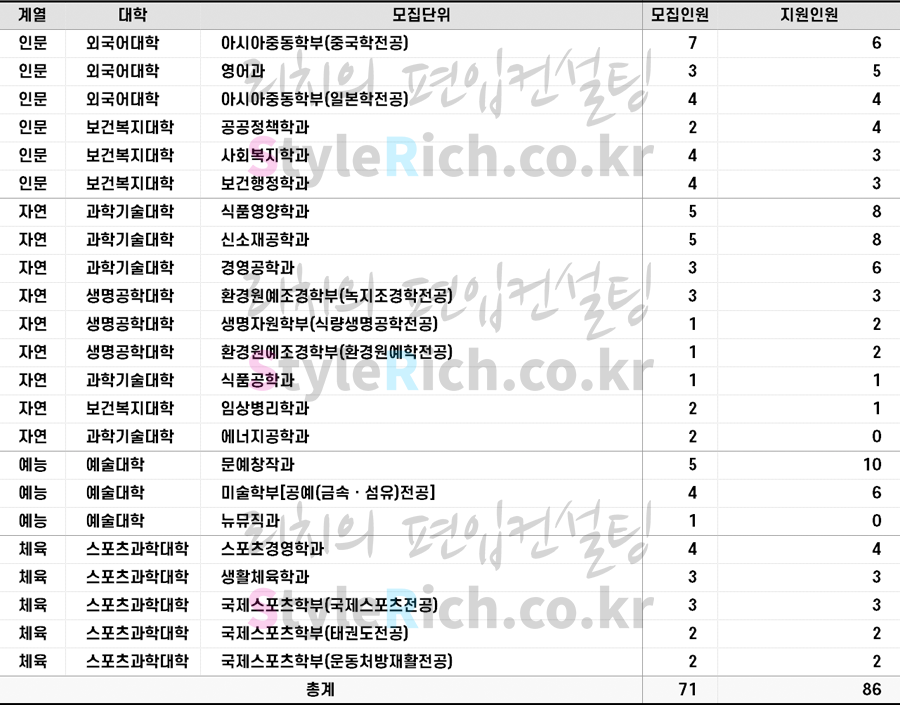 2022학년도 단국대(천안) 교육과정연계학생 경쟁률