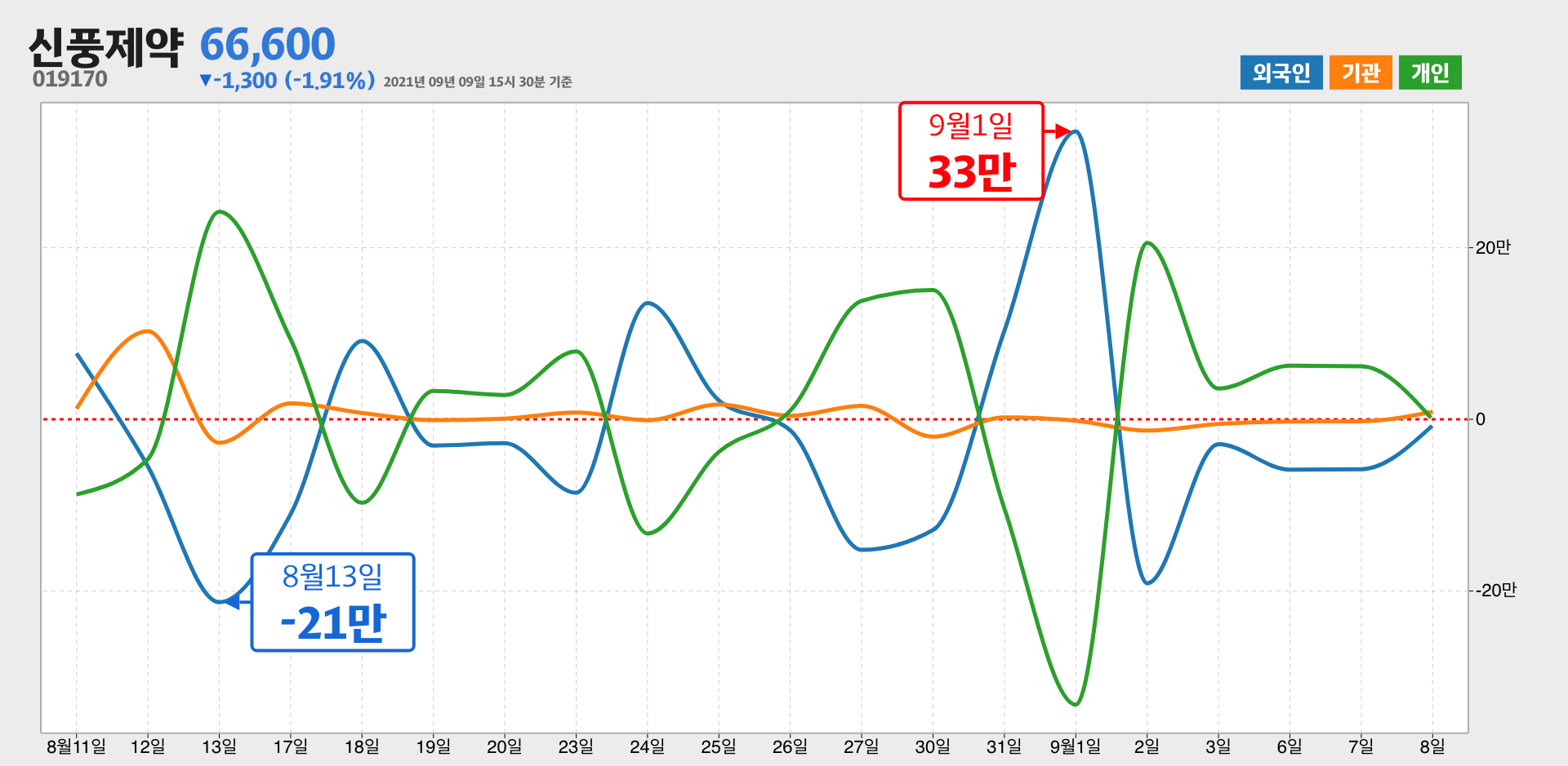 신풍제약 한달간 외국인 거래량 최고, 최저