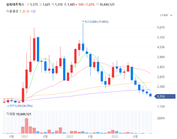 K-드라마관련주대장주수혜주TOP5_삼화네트웍스