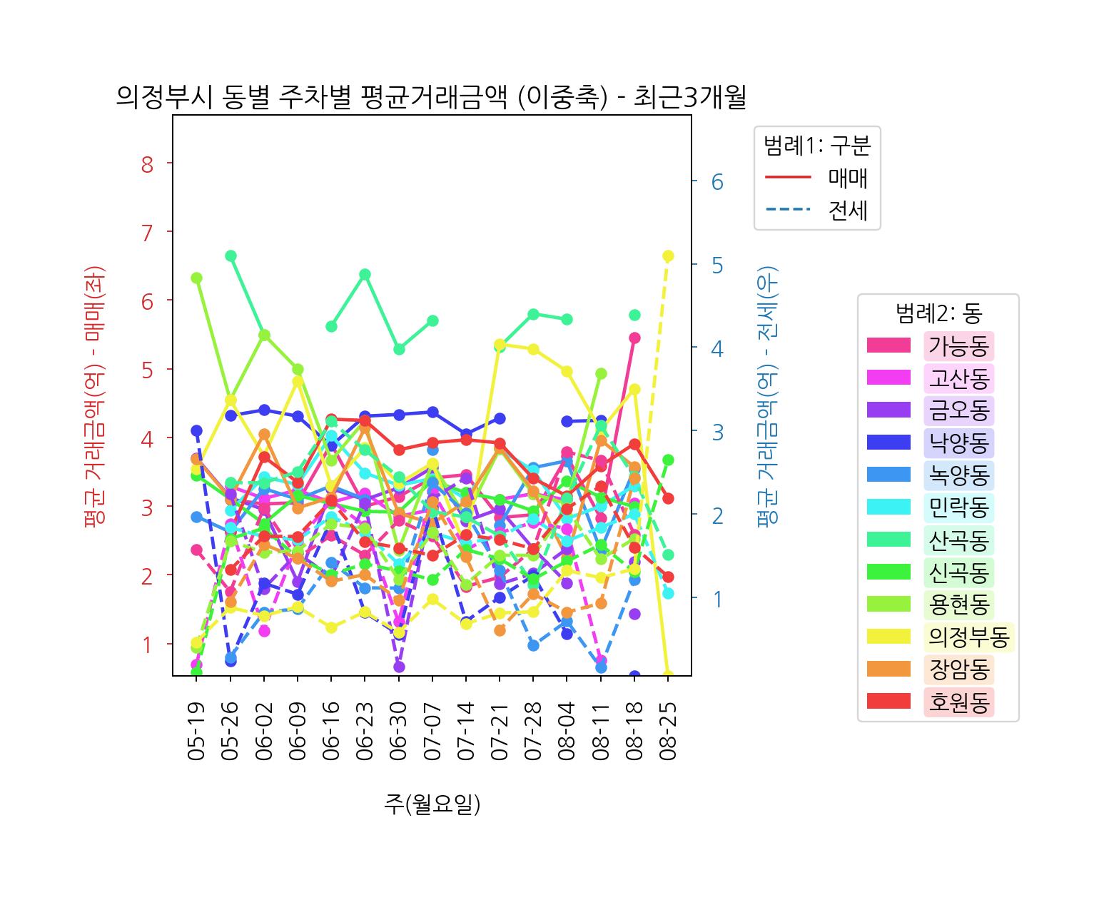 의정부시 5월~8월 전세 매매