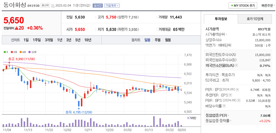 변압기 관련주 동아화성 주가 차트