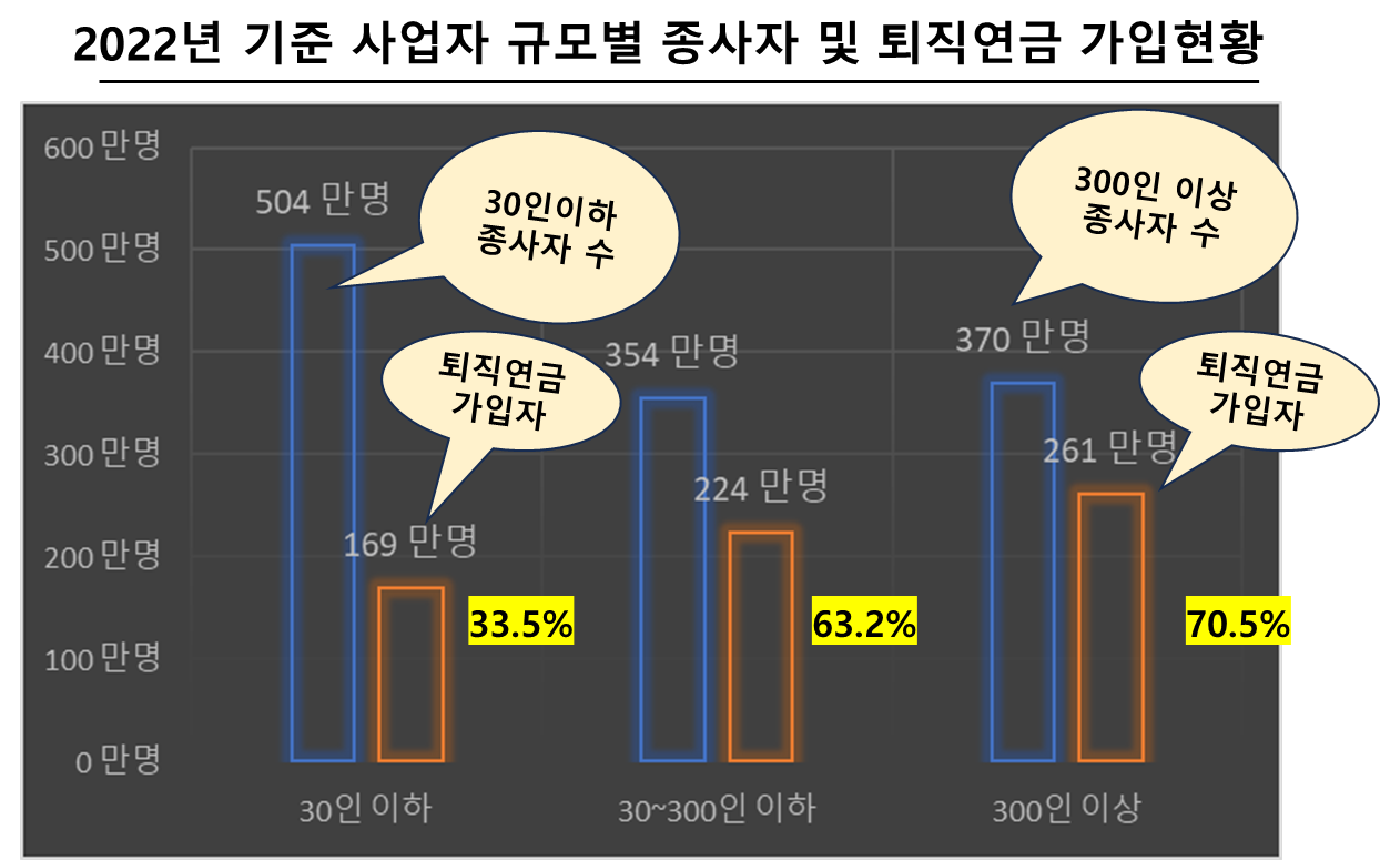 2022년 기준 사업자 규모별 종사자 및 퇴직연금 가입현황