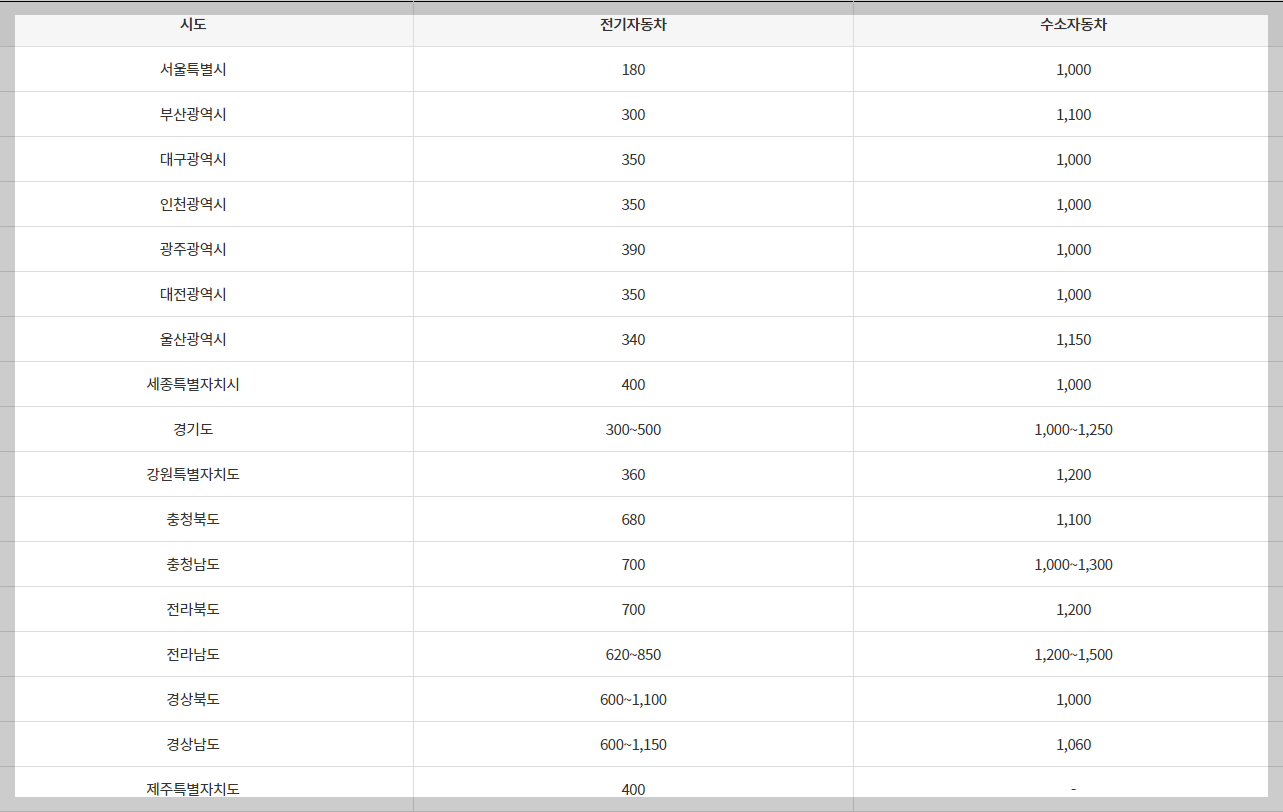 지자체별 전기차 수소차 지원금액
