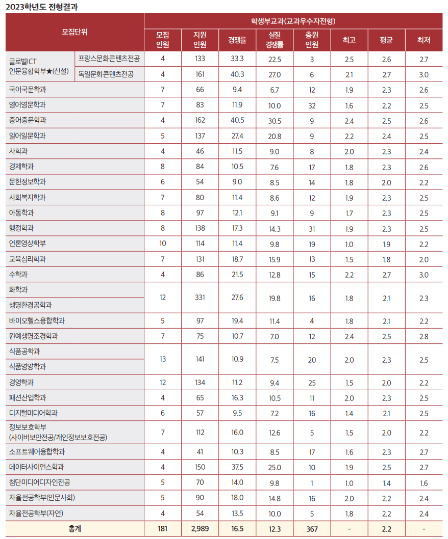 2023 서울여대 교과우수자 충원결과