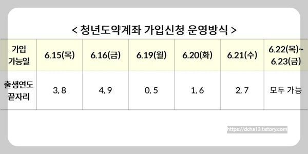 청년도약 적금 계좌 6%대 금리 조건, 신청 기간, 가입 조건<총정리>