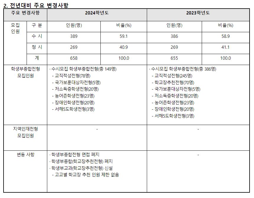 2024학년도 경인교육대학교 수시전형 전년 대비 주요 변경사항