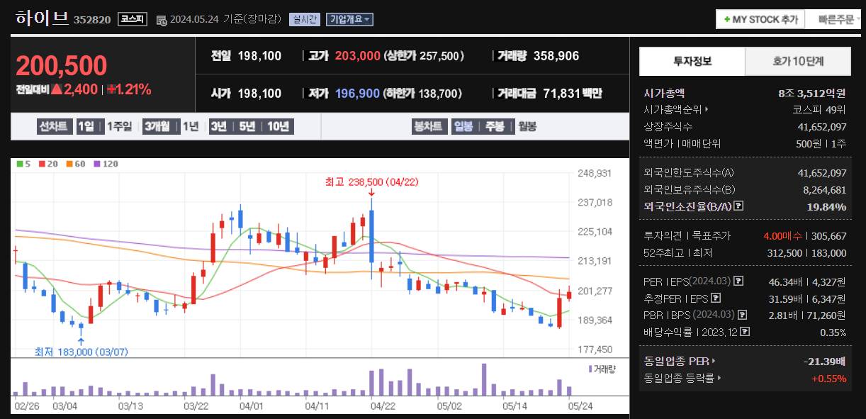 한한령 해제 관련주 하이브 주가 차트 및 투자정보