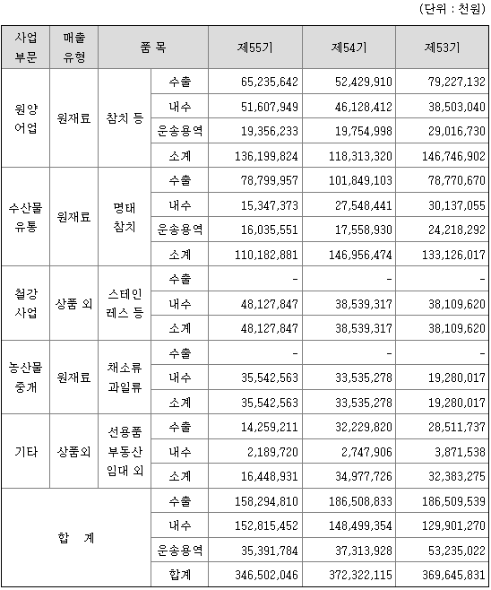 신라교역 2021년 매출액