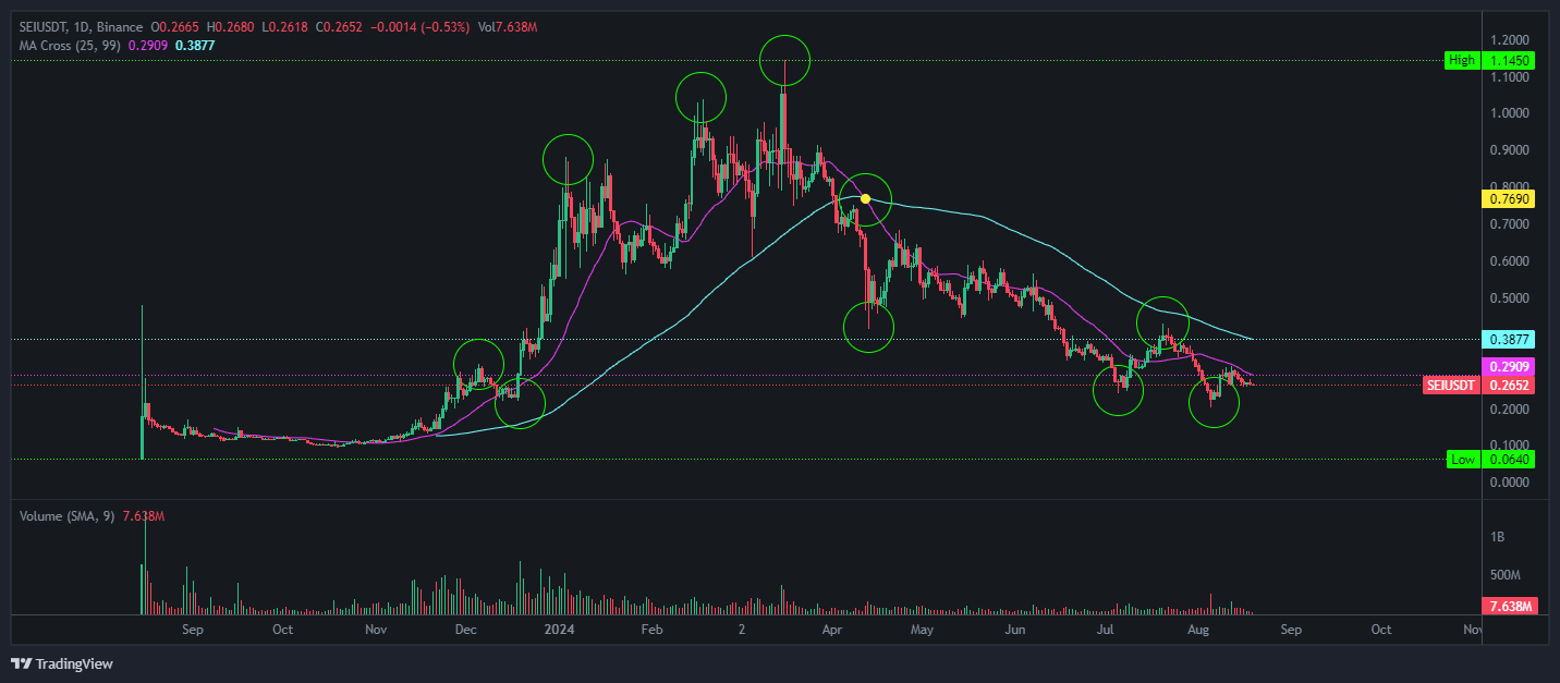 이동평균선의 수렴과 확산 - 시장의 심리를 읽는 기술