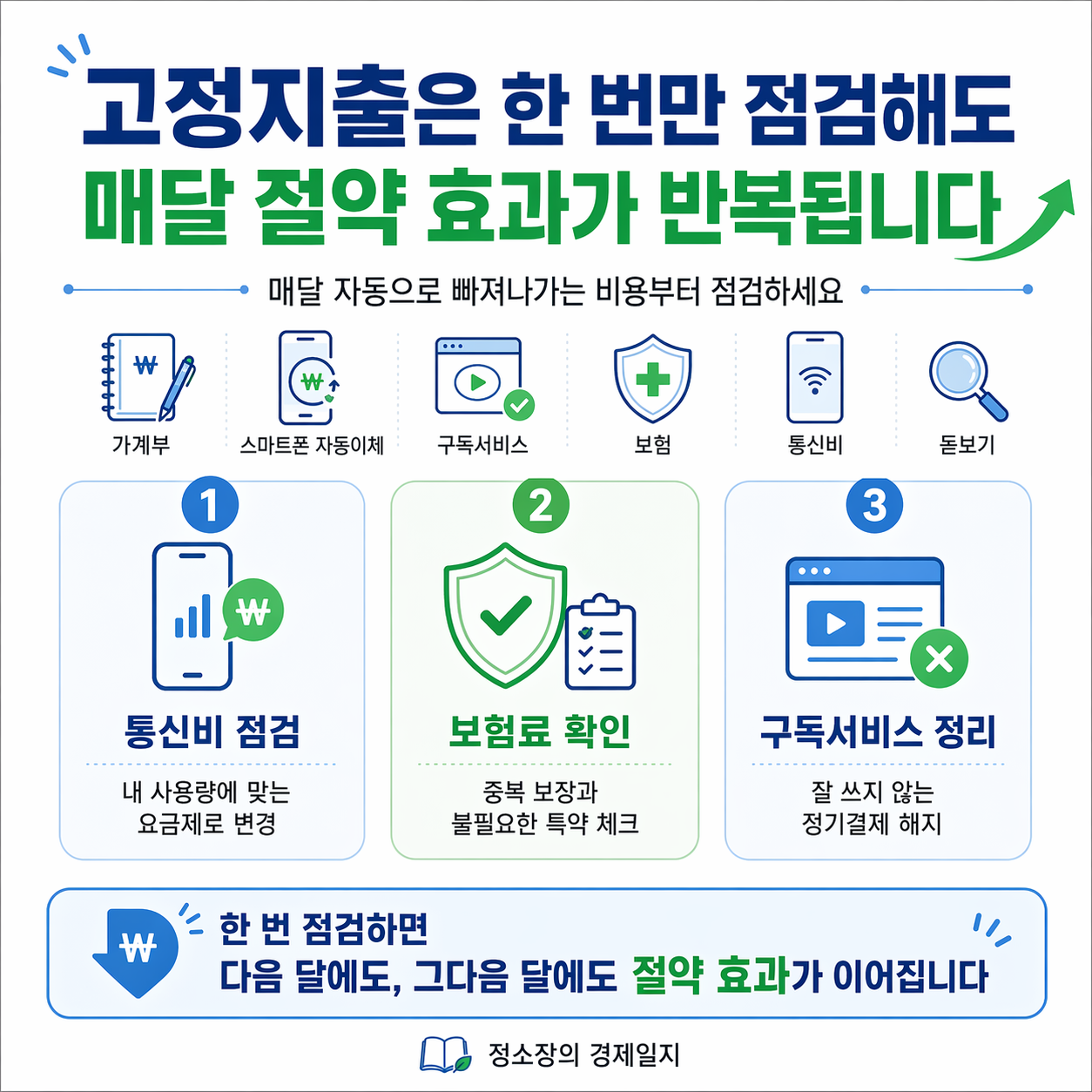 고정지출은 매달 한번만점검해도 매달 절약효과가 반복됩니다.