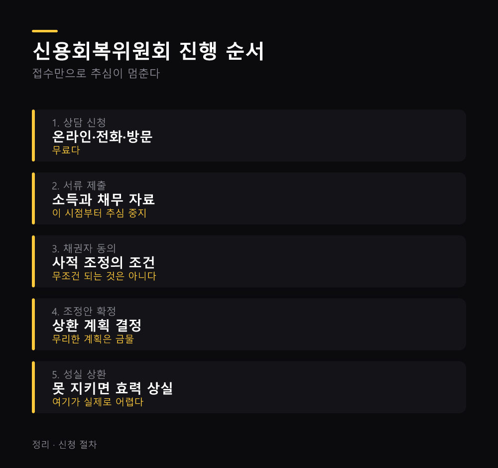 신용회복위원회 진행 순서