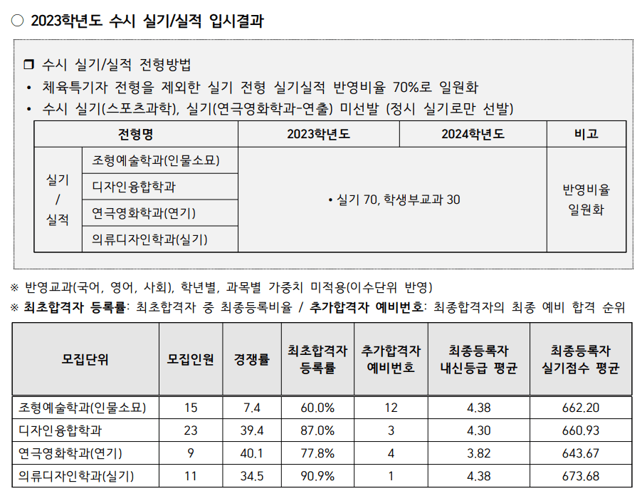 2023 인하대 실기실적 충원결과