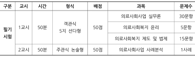 의료사회복지사 자격증 필기시험 과목 내용입니다.