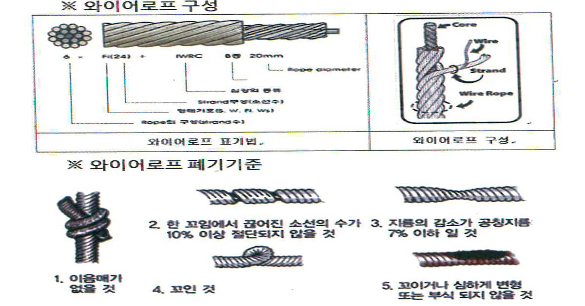 와이어로프의 구성과 폐기기준 입니다