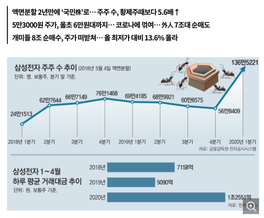 삼성전자-액면분할-거래량-추이