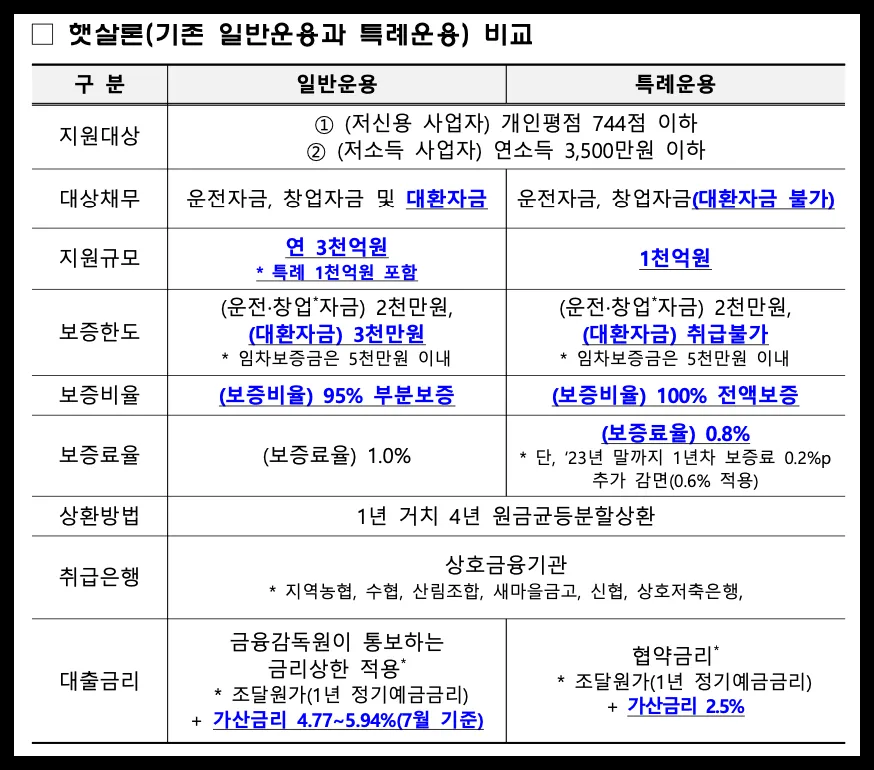 기존 햇살론과 특례운용을 비교하는 내용이 기재된 이미지이며, 표형태를 갖추고 있습니다.