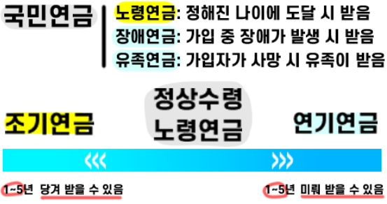 국민연금 조기수령 나이, 조건, 지급액 (+연금 계산하기)
