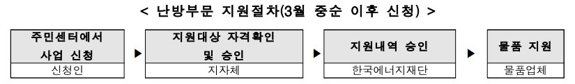 저소득층 지원
