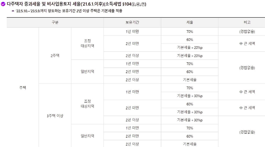 양도소득세율