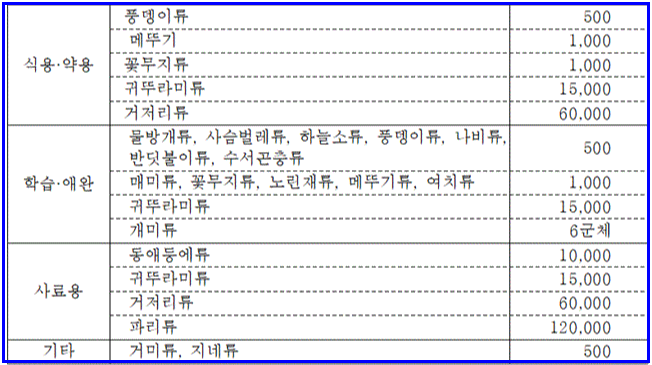 농업인확인서 발급대상 곤충사육규모