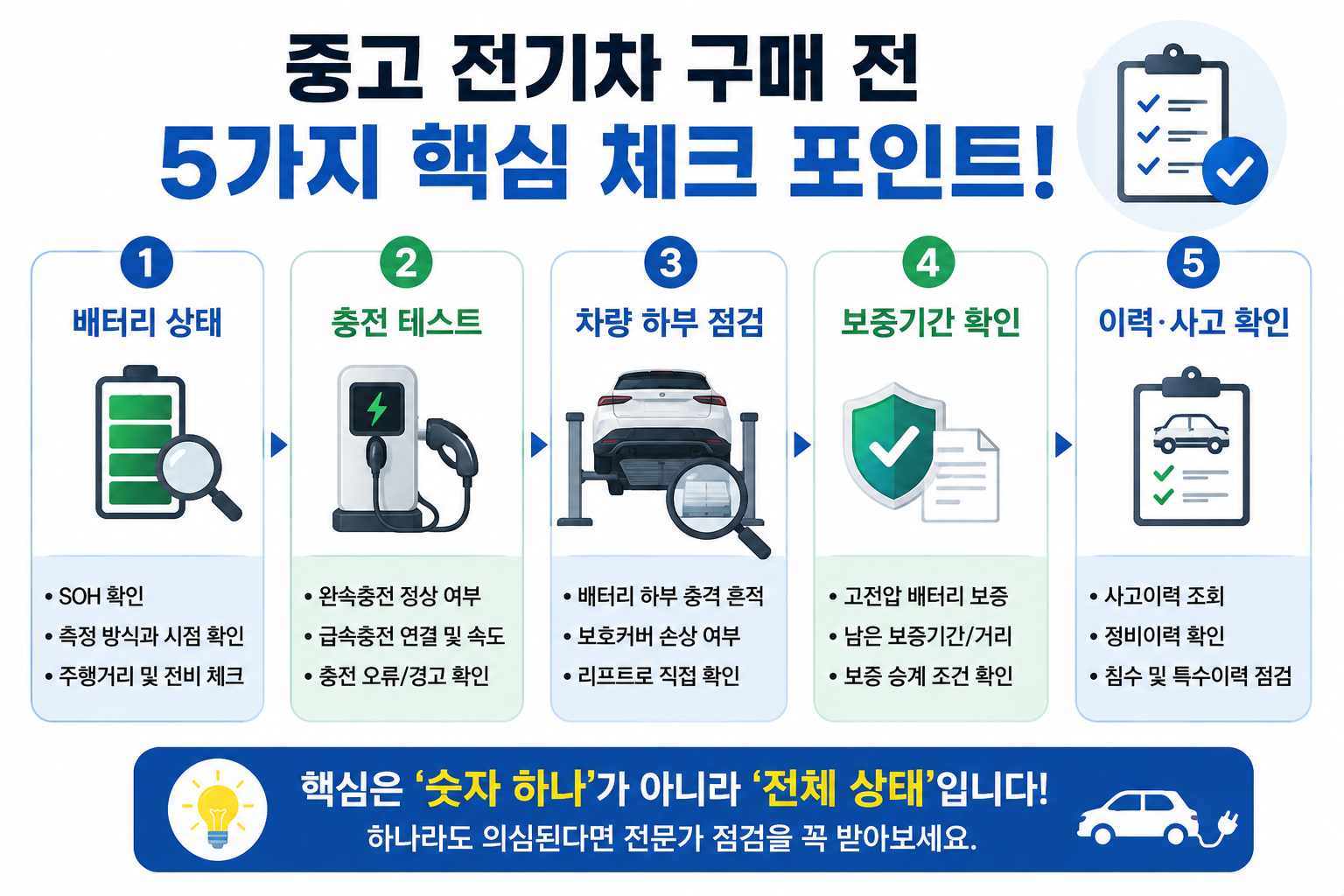 중고 전기차 가운데에 배터리 아이콘을 놓고 ‘연식 + 주행거리 + SOH + 정비이력’ 네 가지를 함께 확인해야 한다는 메시지만 보여주는 모바일 이미지