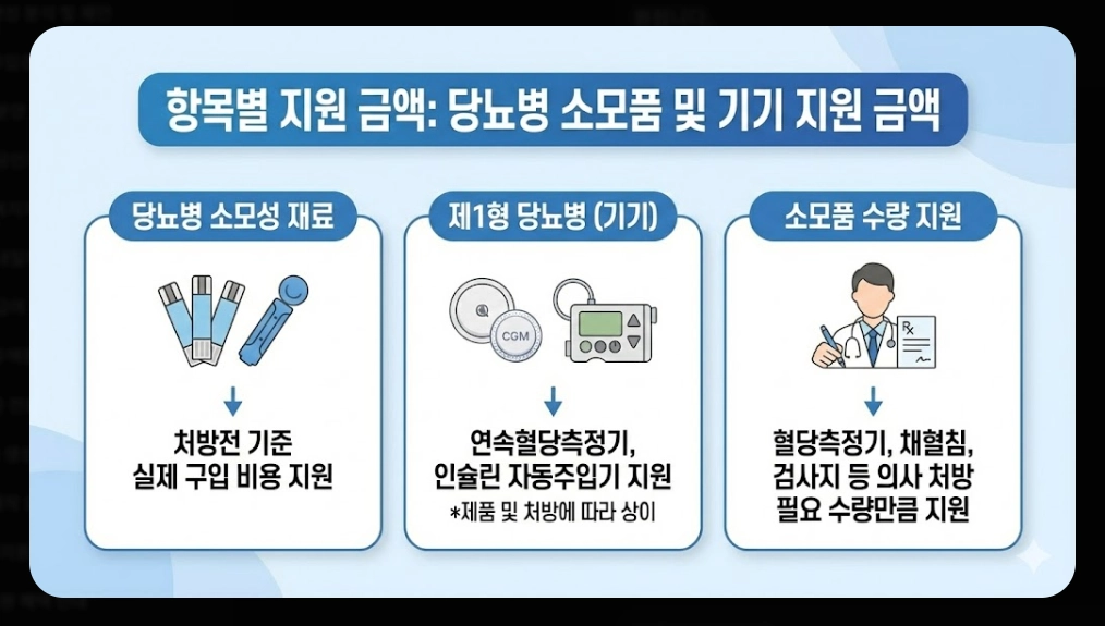 의료급여(요양비)신청, 지원대상, 지원항목, 지원금액