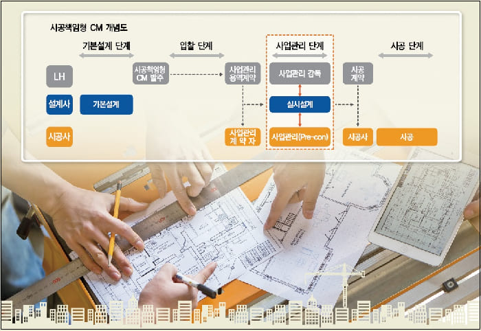 "시공책임형CM, 공사비 절감과 공기 단축 기대...건설문화 혁신 필요" 건산연