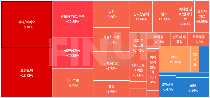 테마동향 및 특징주 정리