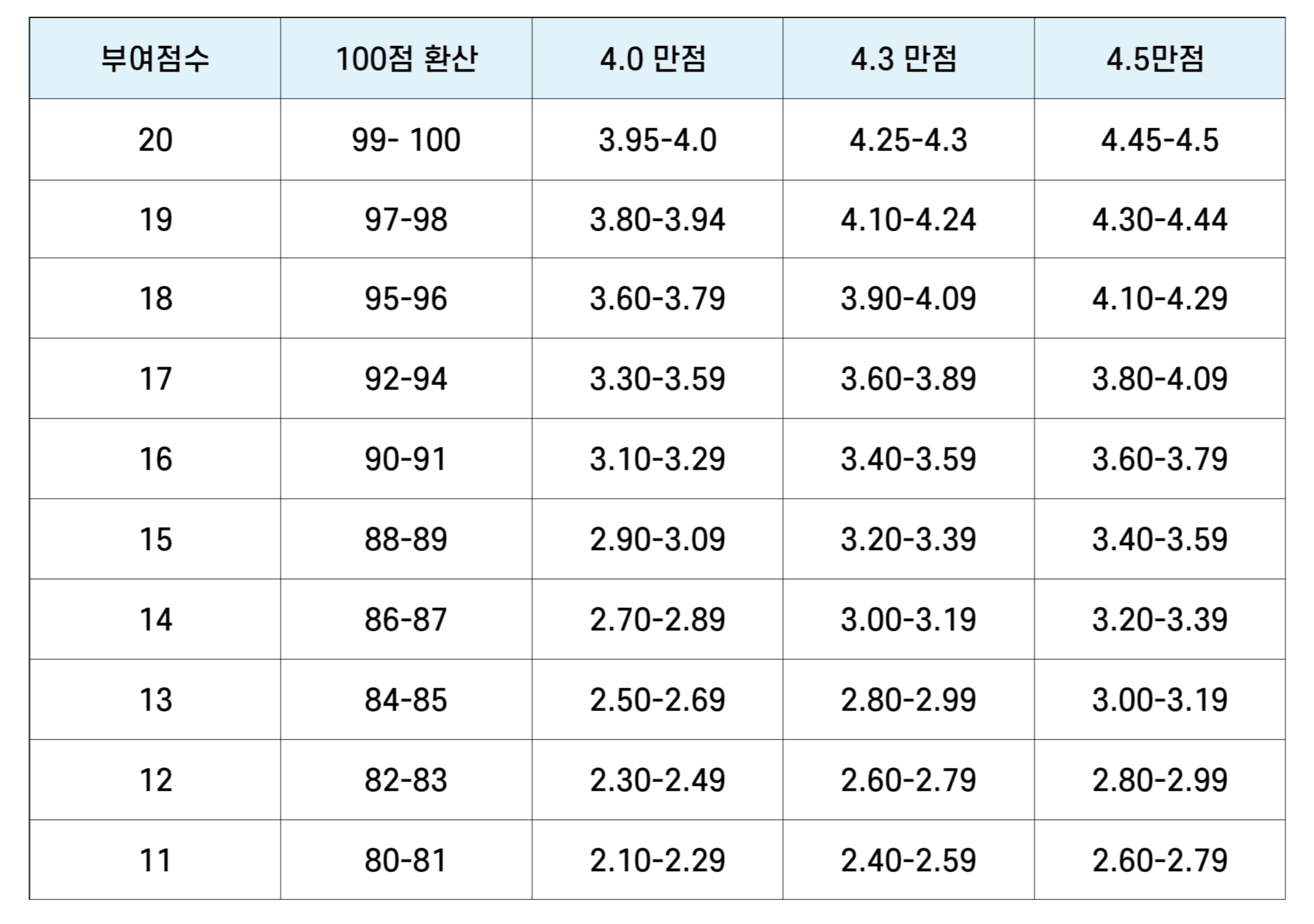 전학년 평균성적 점수표