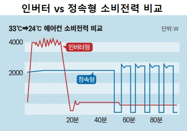 에어컨 전기세 절약방법