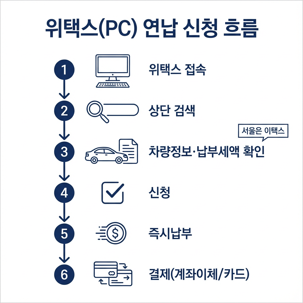 위택스 자동차세 연납 신청방법