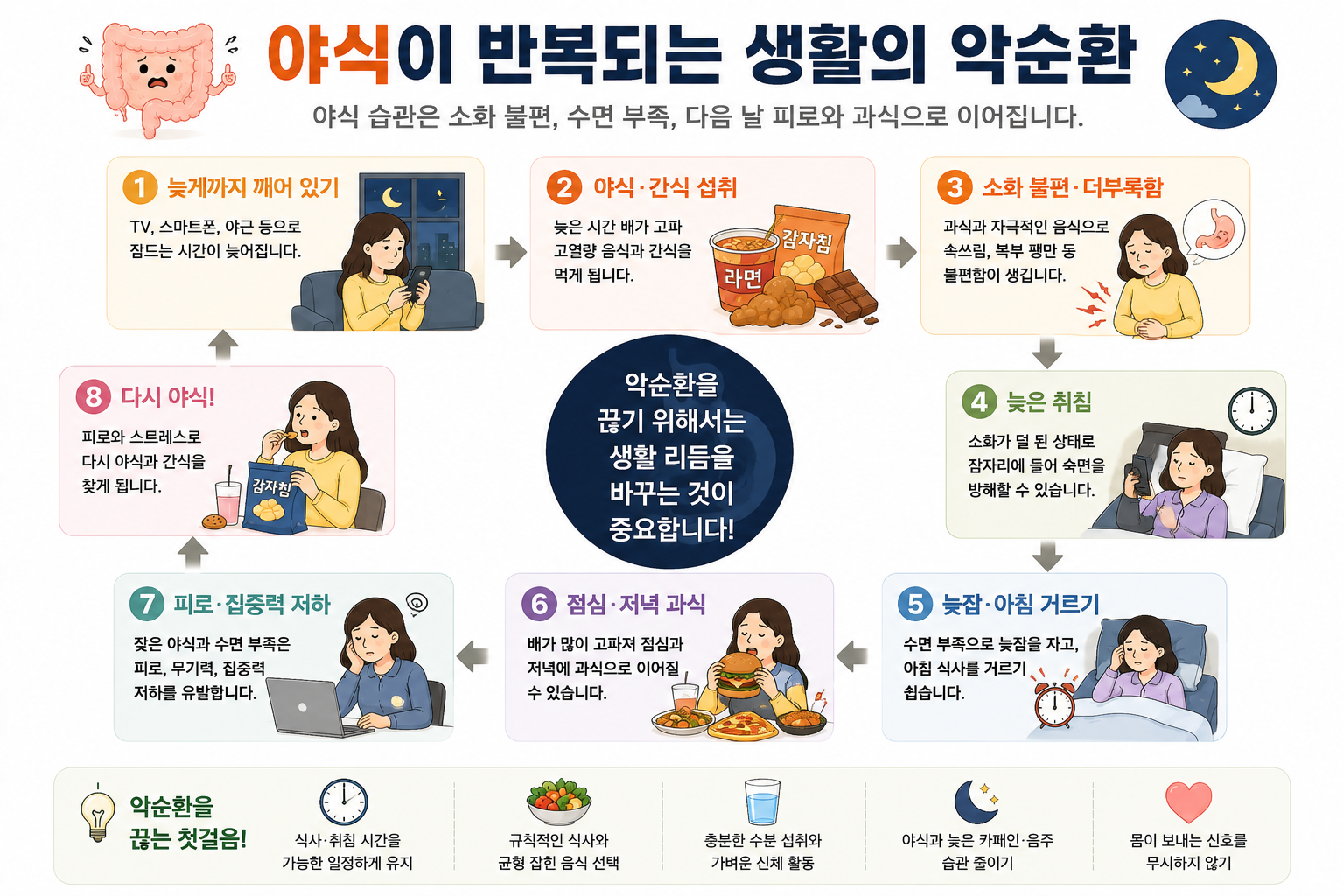 늦은 취침과 야식, 다음 날 식사 변화가 함께 나타날 수 있는 생활 흐름의 예시