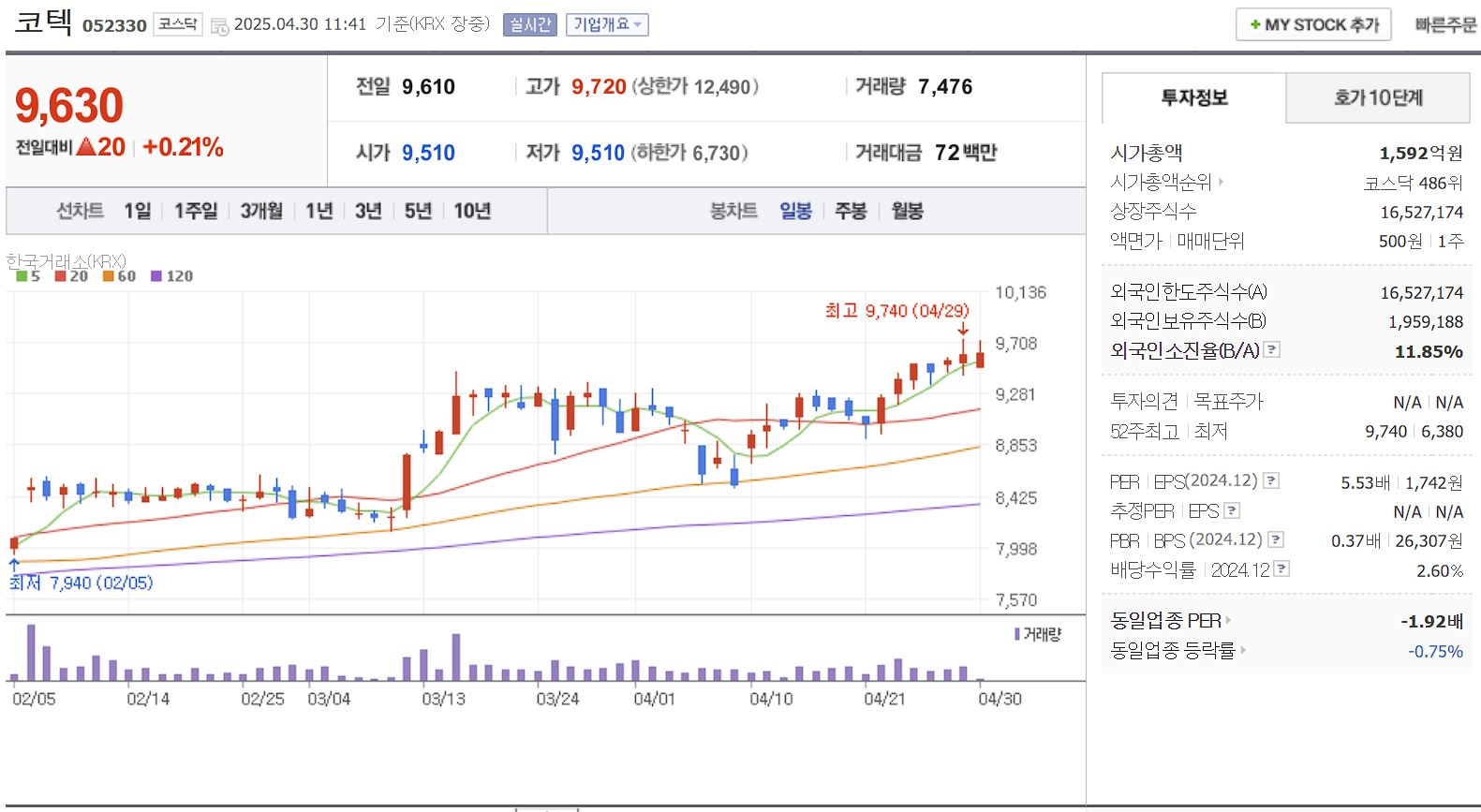 카지노 관련주 코텍 일봉 차트