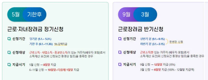근로 장려금 지급 대상자 확인