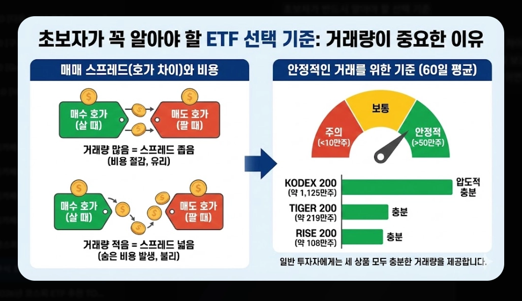 코스피200 ETF 선택 기준 [초보자 필독] KODEX&middot;TIGER&middot;RISE 비교 및 유형별 추천
