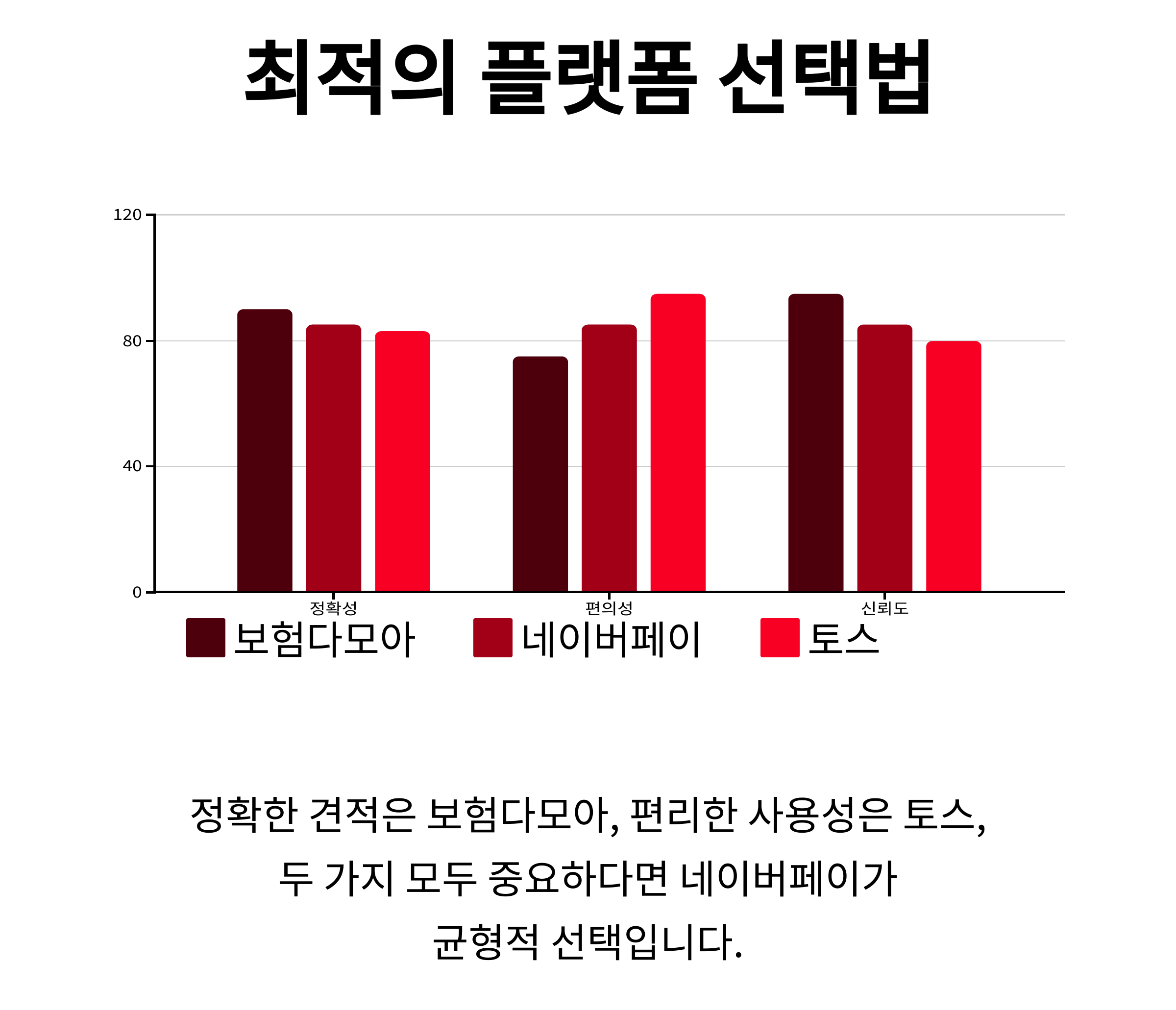 최적의 플랫폼 선택법