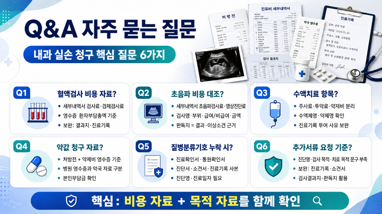 내과 실손 청구에서 혈액검사, 초음파, 수액치료, 약값, 추가서류 기준을 묻고 답하는 Q&amp;A 인포그래픽