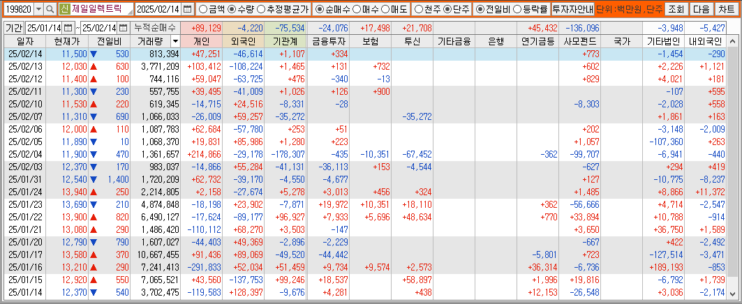일자는 숫자로 표현 개인 외국인 기관 등의 숫자는 빨간색은 매수 파란색은 매도 숫자 표현이며 맨위가 최근 날짜 아래로 갈수록 이전 날짜